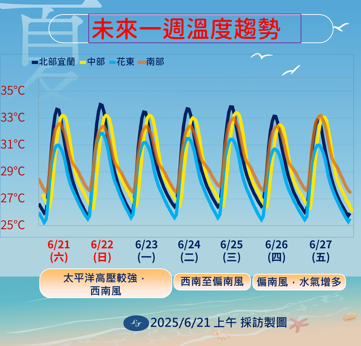 未來一周溫度趨勢。（圖／中央氣象署提供）