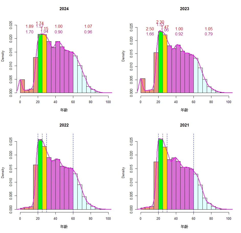 2021-2024年臺北市依肇事者年齡（每五歲一個級距）發生A1及A2類交通事故的分布圖，左上方圖與右上方圖之數字分別標示第三責任險、強制險在各年齡層之係數，上、下方值則代表男性與女性之係數值。不同顏色區塊及虛線皆為區隔係數值之年齡的分層。（鄭宗記提供）