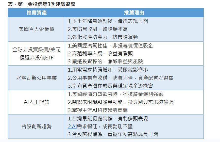 第一金投信