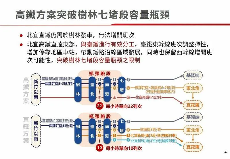 高鐵方案突破樹林七堵段容量瓶頸。（鐵道局提供）