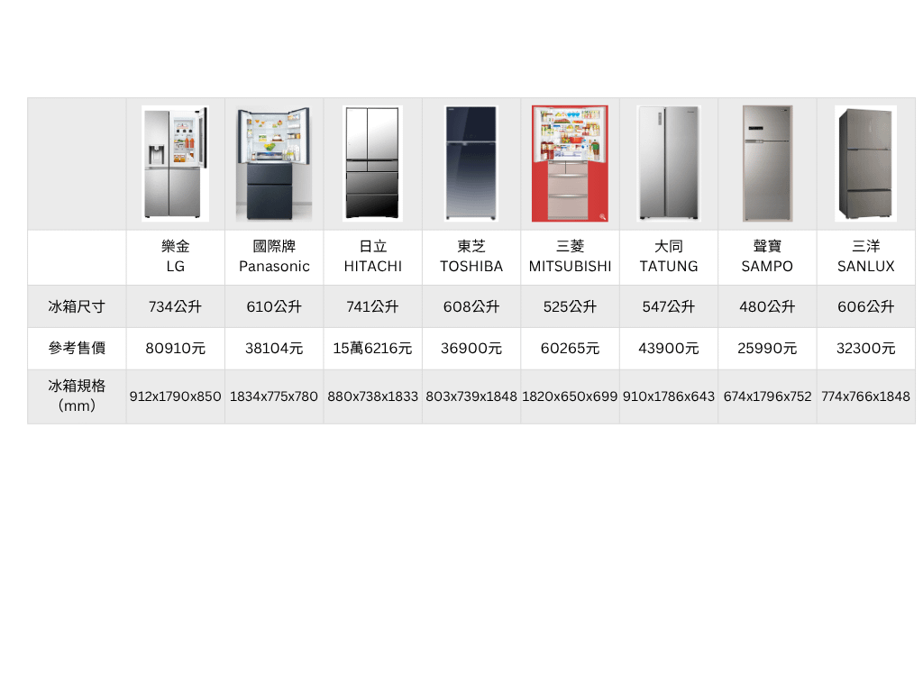 8款常見市售冰箱品牌一次看。（圖／胡冠廷製）