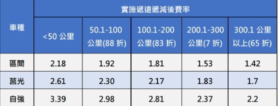 漲價後費率表。（圖／翻攝自台鐵官網）