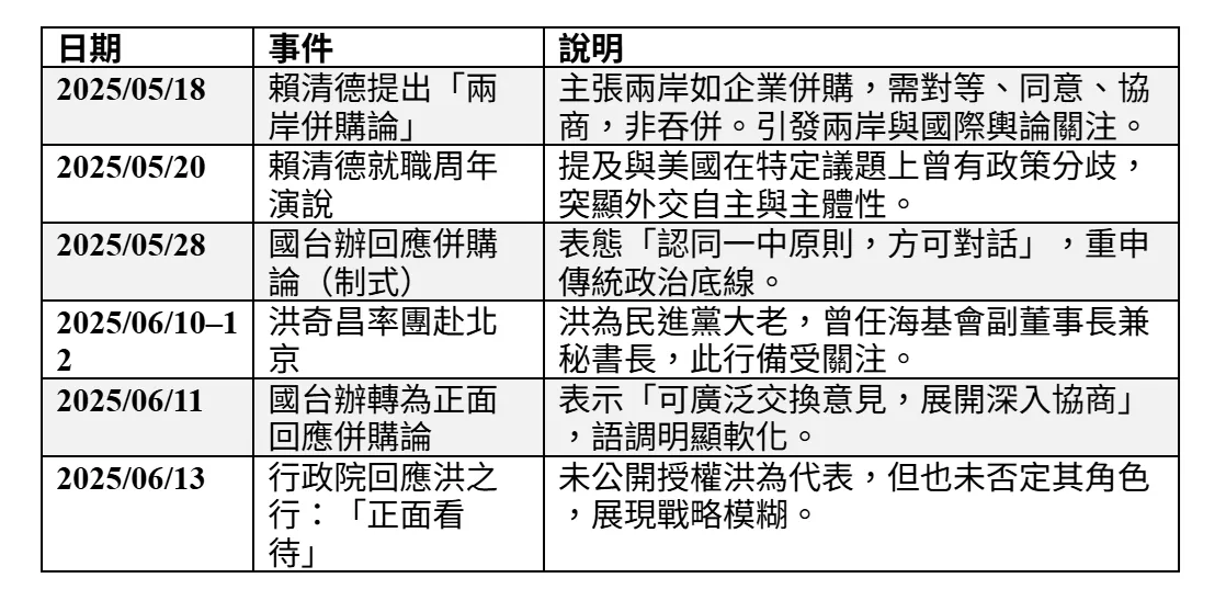 總統賴清德提出併購論後前海基會董事長洪奇昌的大陸行程表。（作者提供）