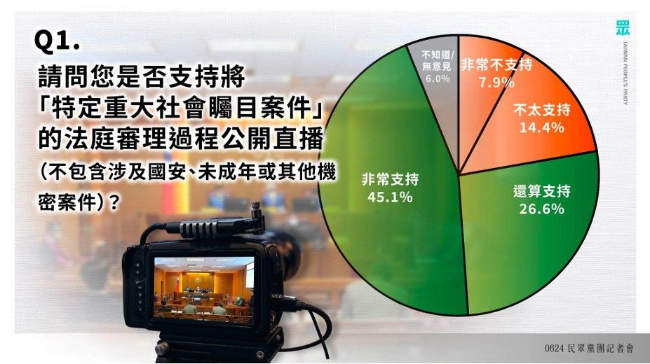 20250624-民眾黨公布民調，表示7成民眾贊成法庭直播。（民眾黨提供）