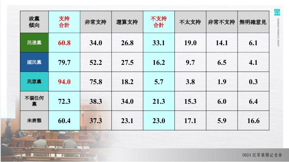 20250624-民眾黨公布民調，表示7成民眾贊成法庭直播。（民眾黨提供）