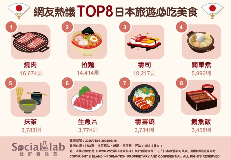 網友熱議日本旅遊必吃美食TOP8（圖／Social Lab社群實驗室提供）