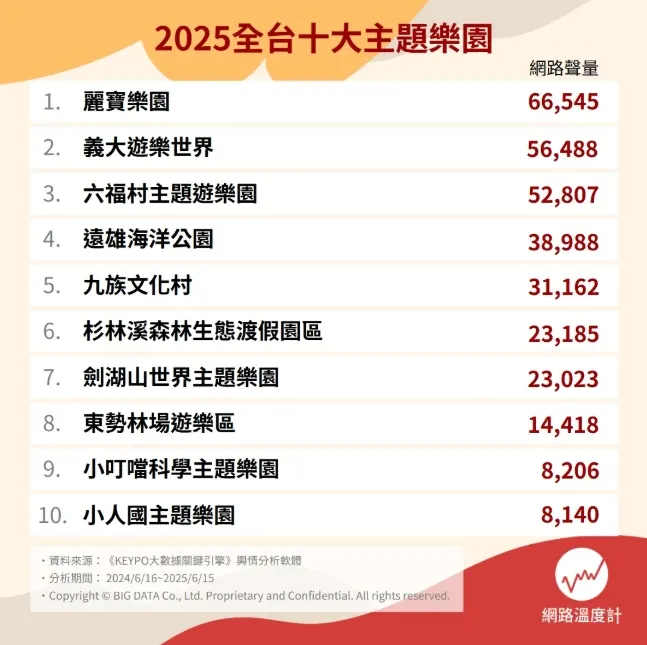 2025台灣十大主題樂園。（圖／網路溫度計提供）