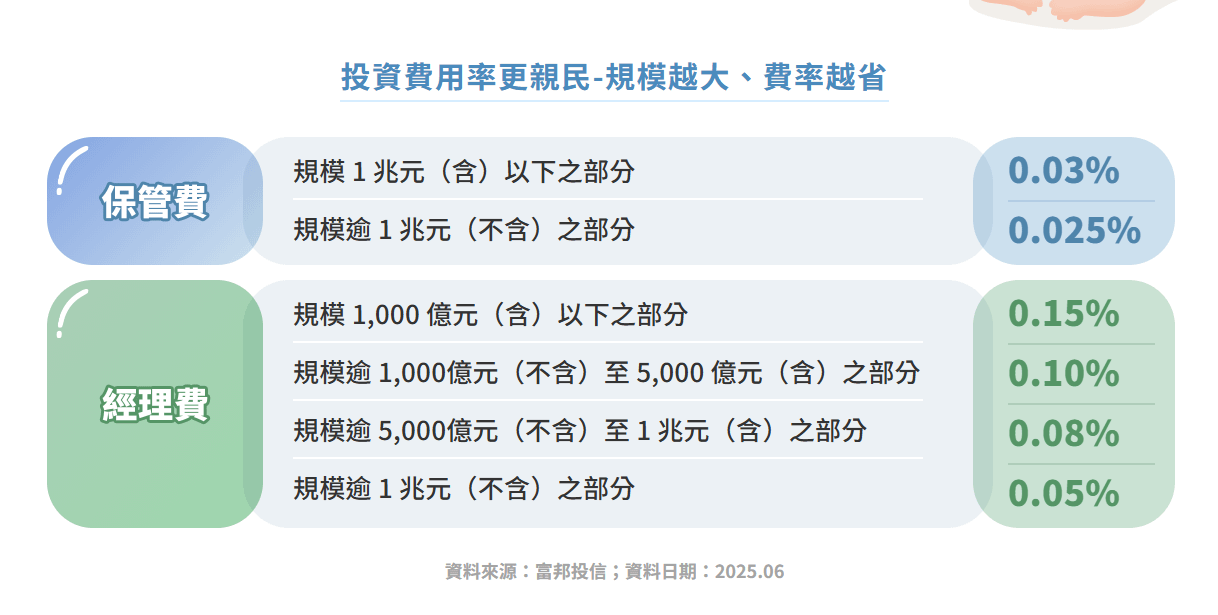 富邦投信