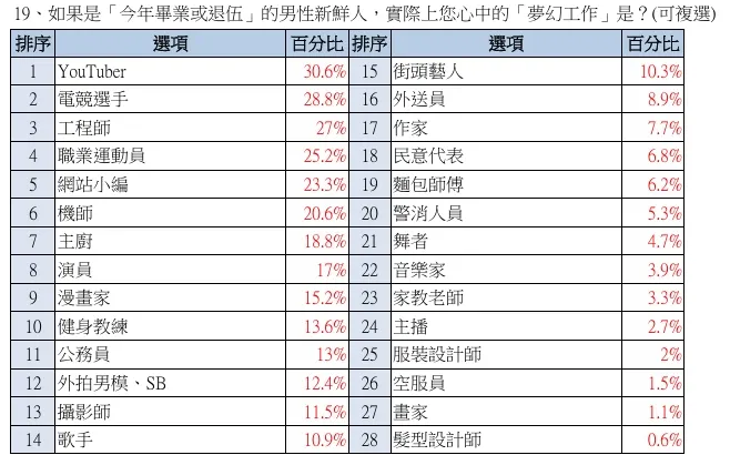 男生年輕人夢幻工作（圖／yes123提供）
