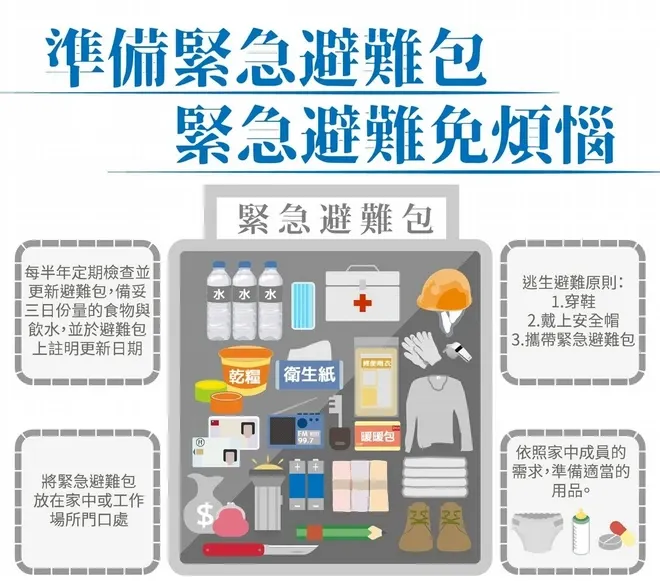 居家應隨時準備好緊急避難包，建議放置於大門口或玄關附近等隨手可取得之處。（圖／取自內政部消防署官網）