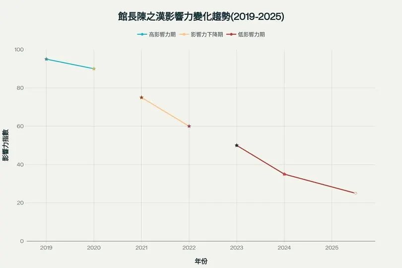 486先生發長文，針對館長從反共象徵走向「被罵舔共」的戲劇性轉折進行深入剖析。（圖／翻攝自FB／陳延昶）