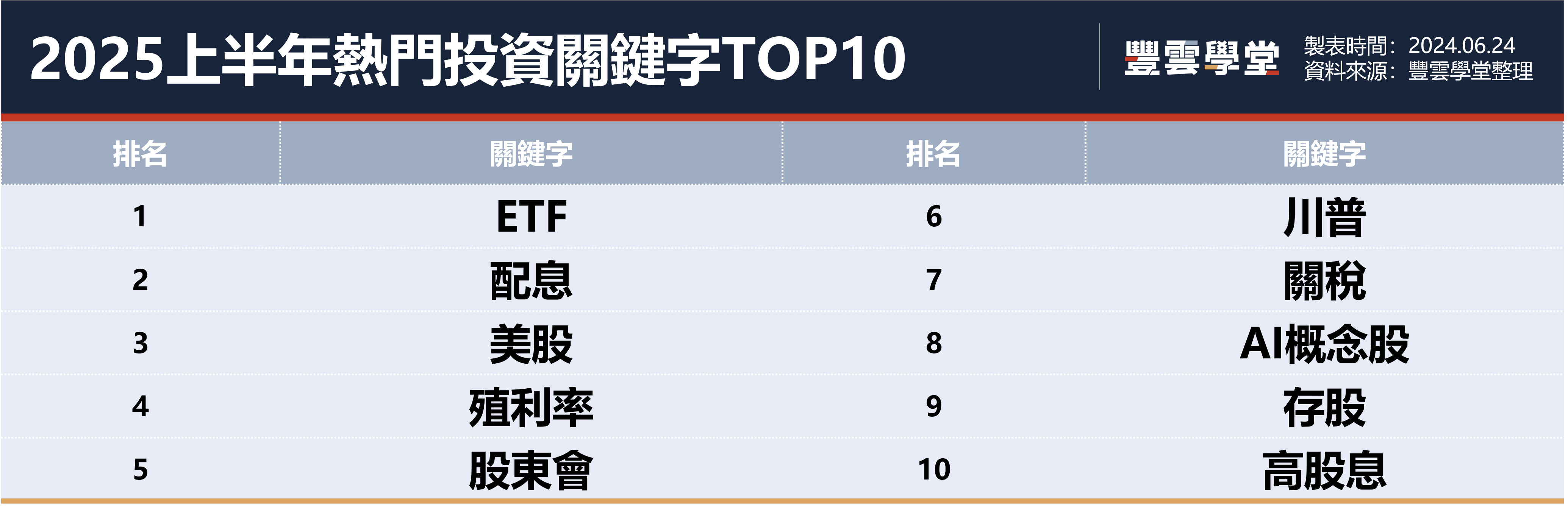 2025上半年熱門投資關鍵字TOP10。（圖／主辦單位提供）