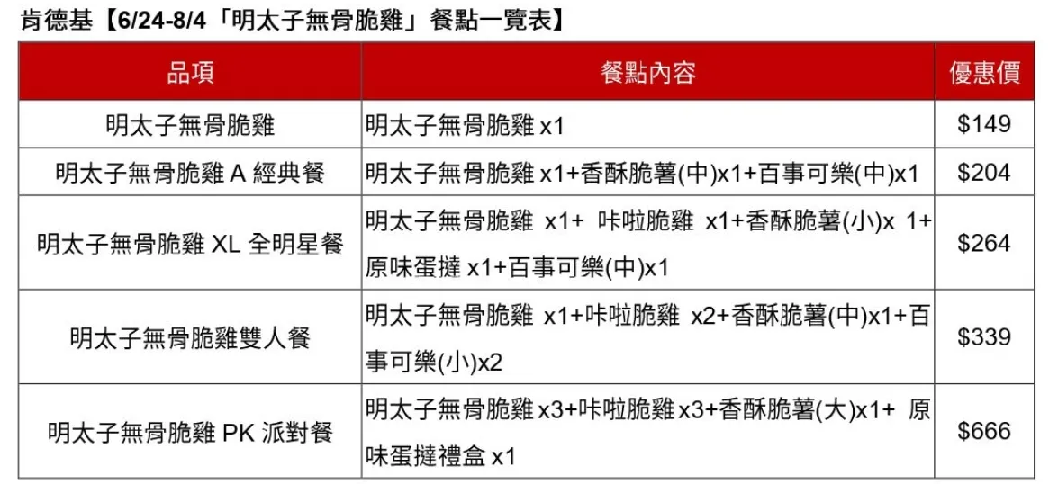 明太子無骨脆雞價格。（圖／肯德基提供）