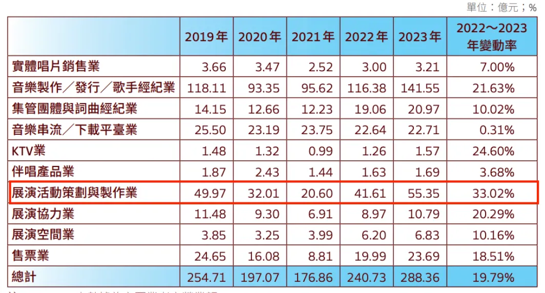 2019至2023流行音樂產業總營額結構。（圖／玩股網提供）