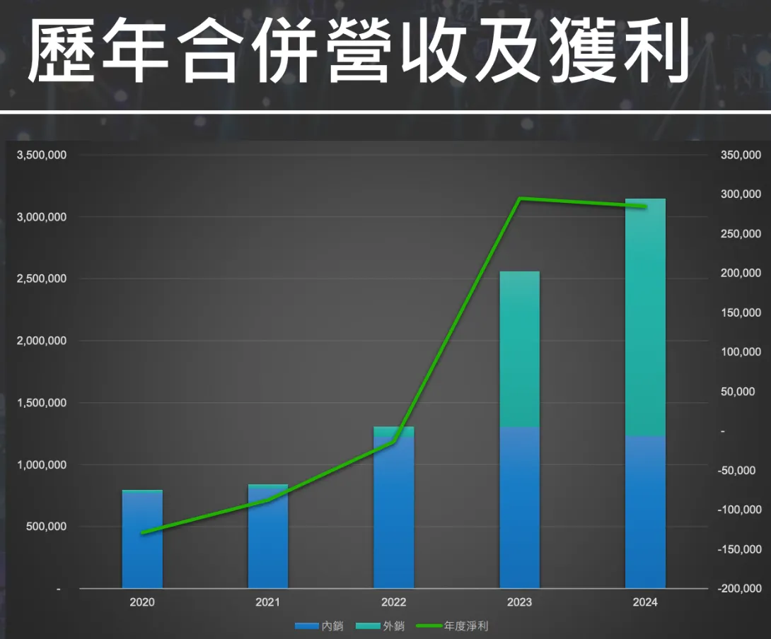 歷年合併營收與獲利。（圖／玩股網提供）