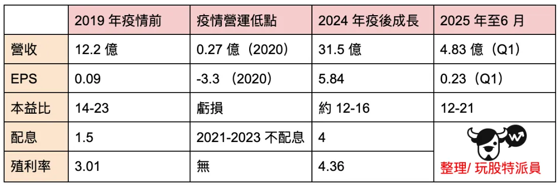 圖表為疫情前後營收成長比較圖。（圖／玩股網提供）