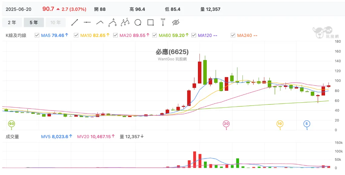 台灣少數能統包演唱會及頒獎典禮等活動製作的專業團隊，如專場音樂會、音樂祭、頒獎典禮、主題展覽論壇等「演出」都是業務範圍。（圖／玩股網提供）