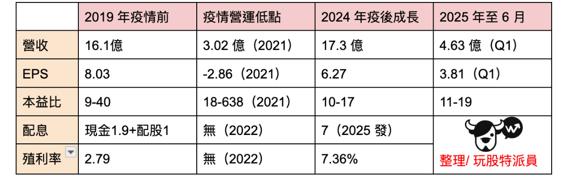 圖表為疫情前後營收成長比較圖。（圖／玩股網提供）