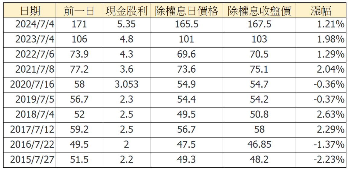 近年來隨著海外擴廠與長約穩定成長，加上殖利率穩定（近十年平均約4.4％）、營收連年創高，宏全2015年到2024年十年年化報酬率為16.4％。（圖／玩股網提供）