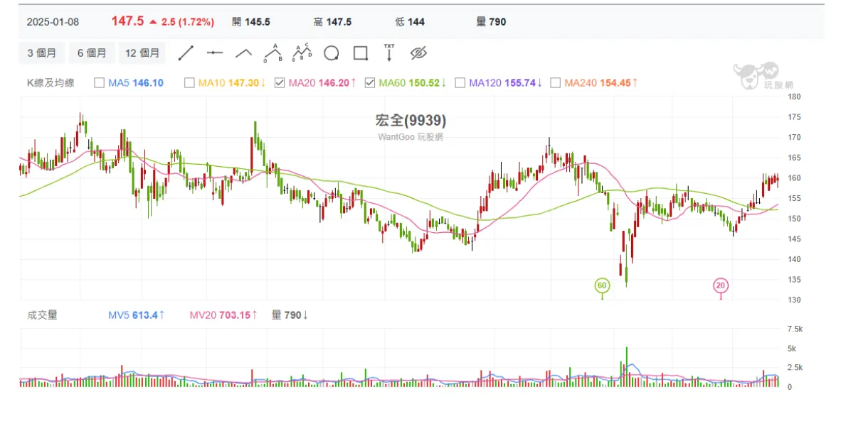 宏全（9939）的營收結構：台灣：35％、中國大陸32％、東南亞市場：32％，其餘占比1％。（圖／玩股網提供）