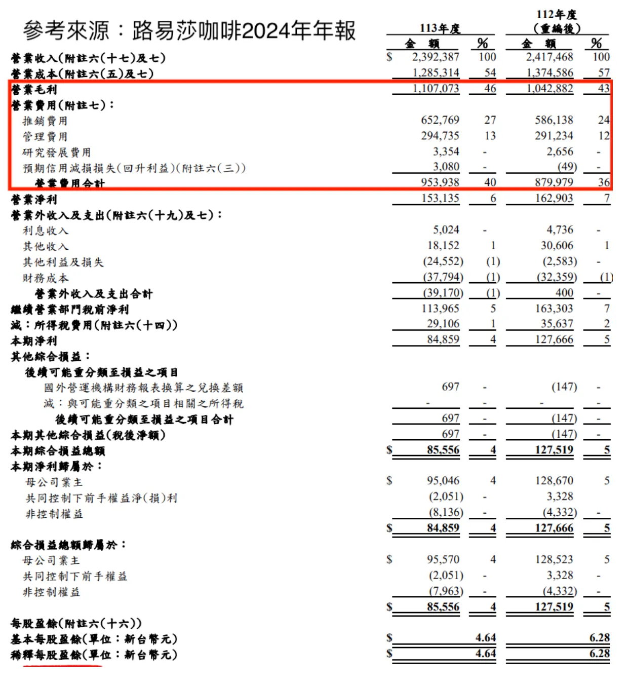 因此品牌想靠差異化維持競爭力，這難度也相當高，因此也必須投入更多資本及時間。（圖／玩股網提供）