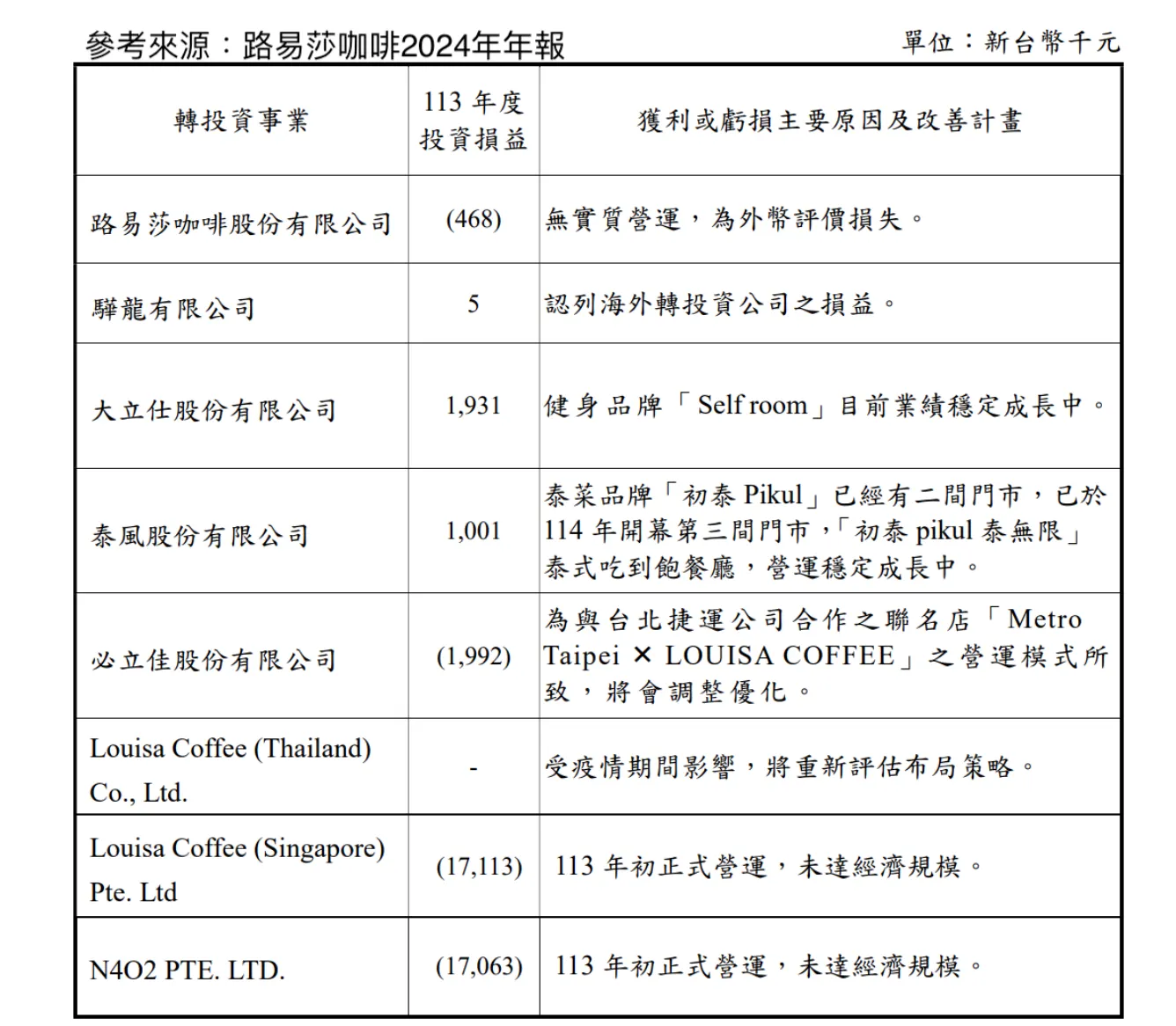 路易莎咖啡積極發展海內外的新事業，因此到處都在燒錢虧損階段。（圖／玩股網提供）
