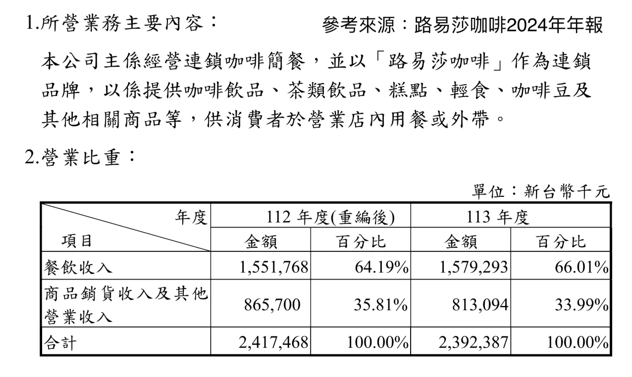 路易莎咖啡的韌性與挑戰，走在轉型的十字路口。（圖／玩股網提供）
