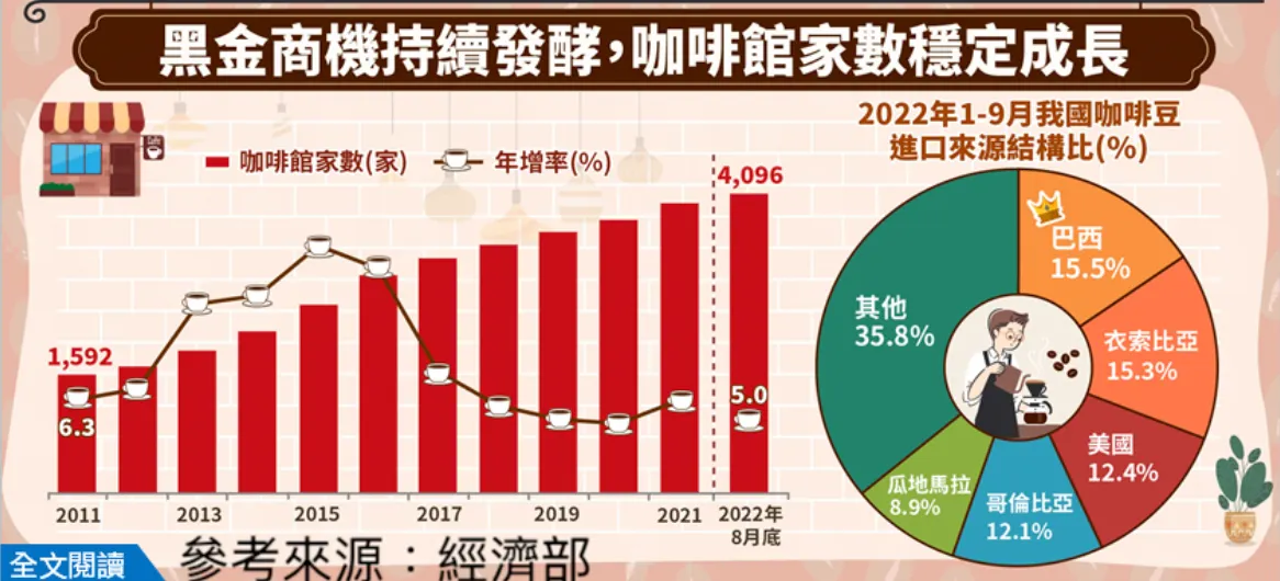 台灣咖啡館數量成長放緩接近飽和邊緣。（圖／玩股網提供）