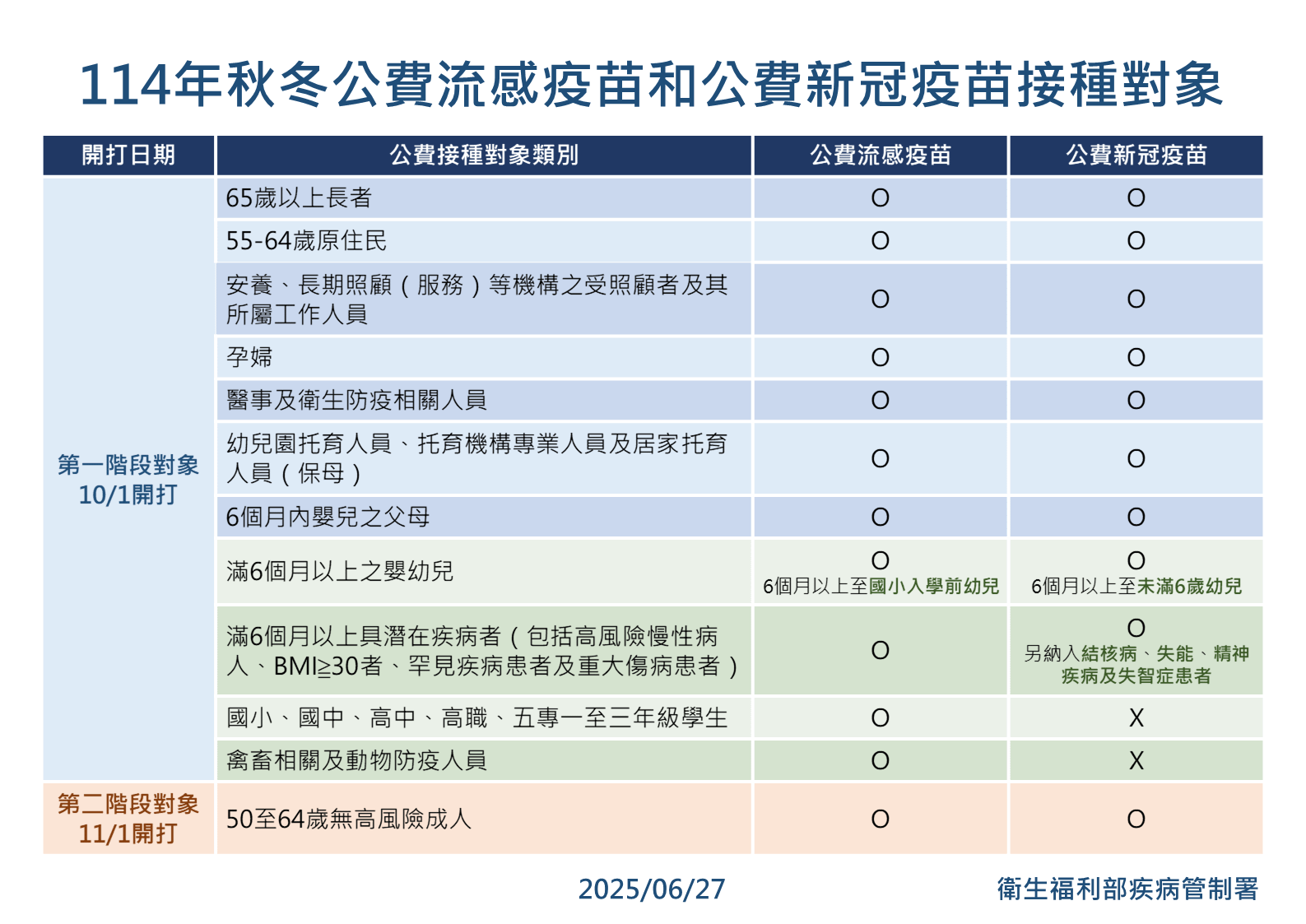 20250627-今年秋冬流感疫苗還是維持全民施打，但新冠肺炎疫苗就改採「風險族群導向」，不再提供全民接種。（疾管署提供）