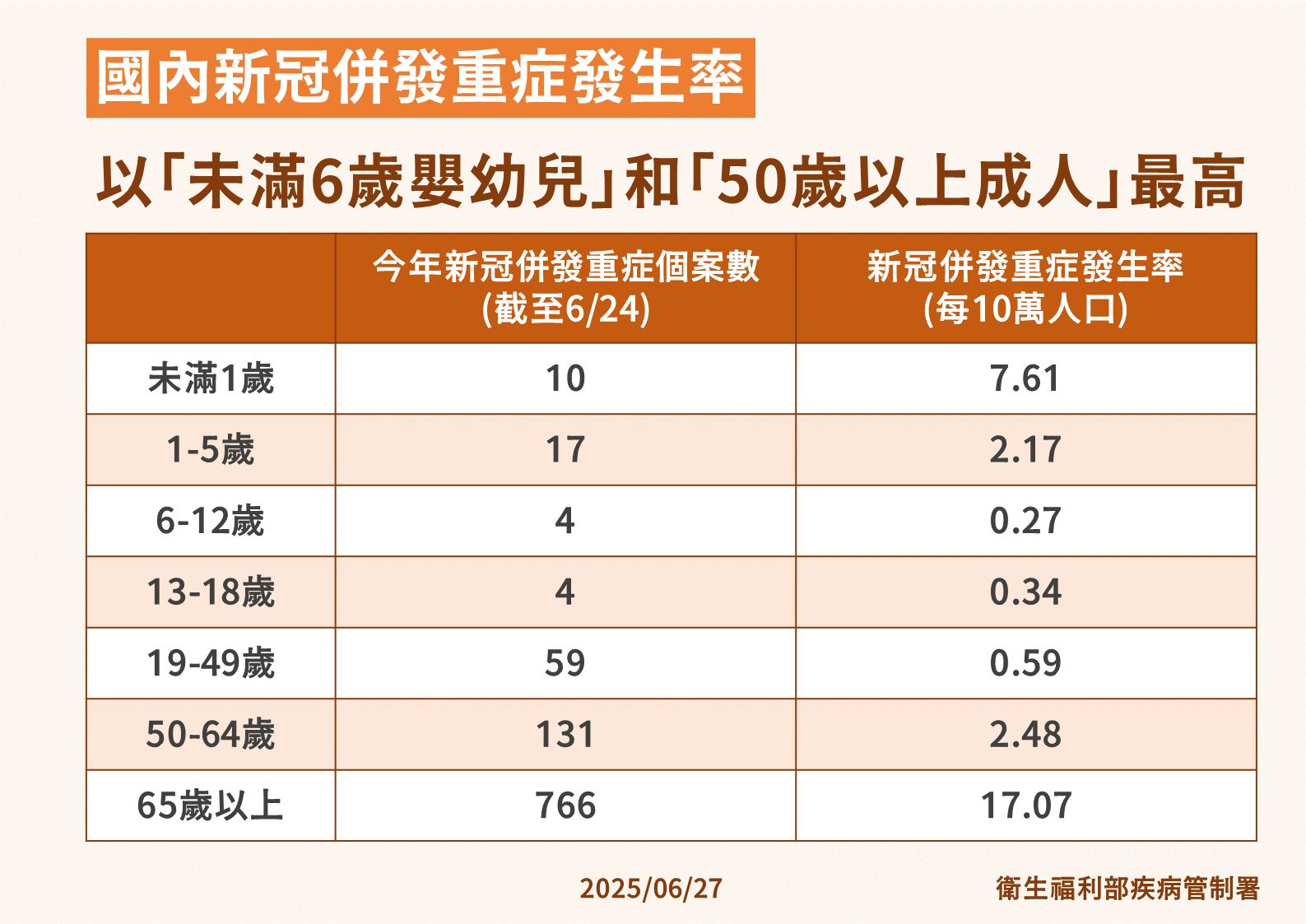 20250627-新冠併發重症發生率者，還是以未滿6歲嬰兒和50歲以上成人最高。（疾管署提供）