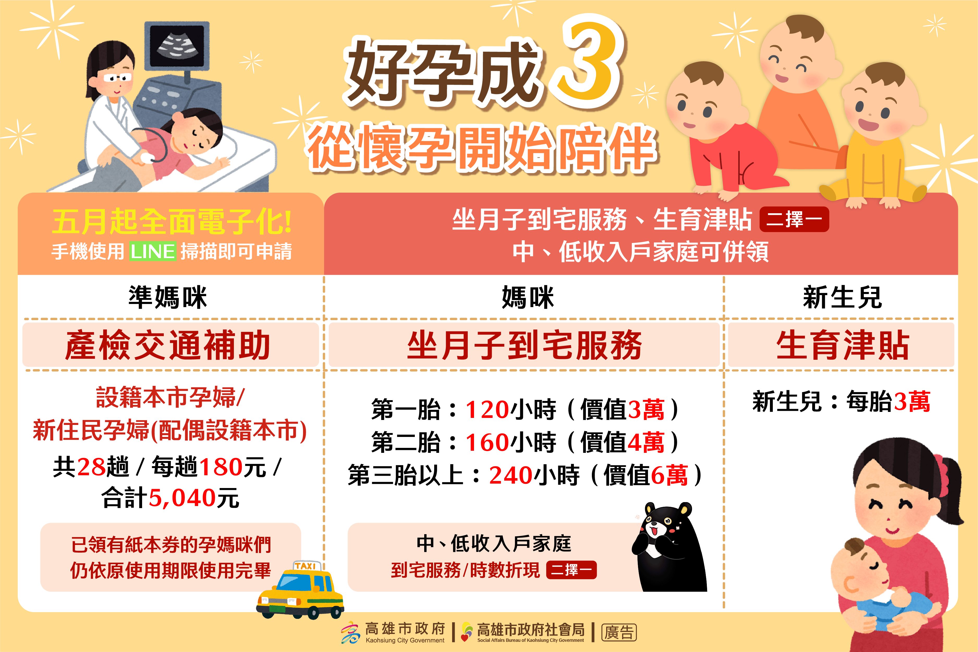 2025年高雄市生育補助。（圖／取自高雄市政府社會局）