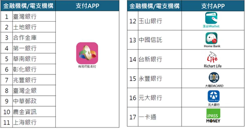 本次參與「數位客家幣」之金融機構／電支機構。（圖／取自客家委員會官網）