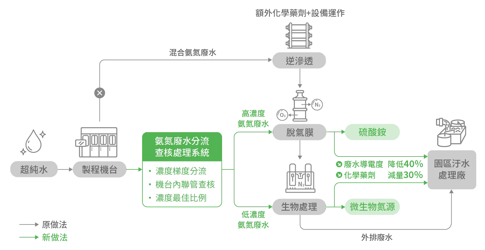 20250630-氨氮廢水分流查核處理系統運作機制。（翻攝自台積電網站）