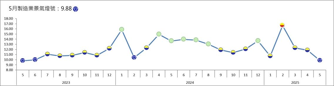 2025年5月製造業景氣燈號