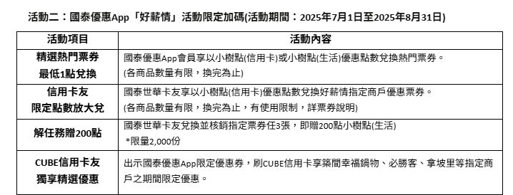 國泰CUBE卡（圖／國泰世華提供）