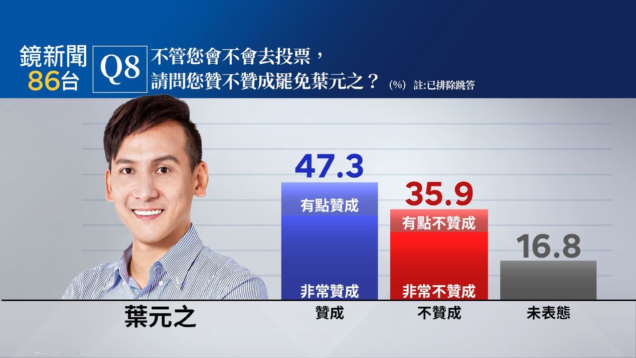 20250701-無論是否會去投票的民眾中，贊成或不贊成罷免葉元之的民意調查。（鏡新聞提供）