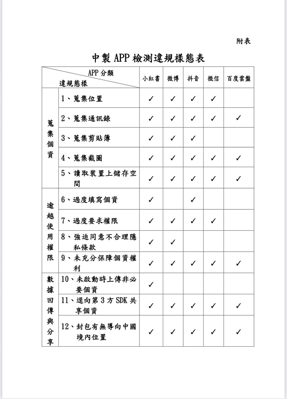 國安局抽驗的中國APP。（國安局提供）