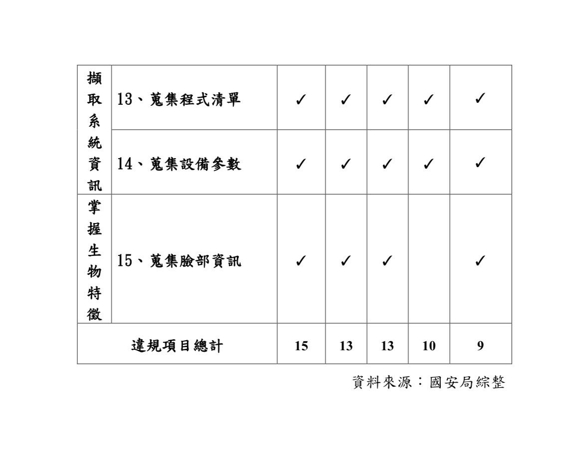 國安局抽驗的中國APP。（國安局提供）