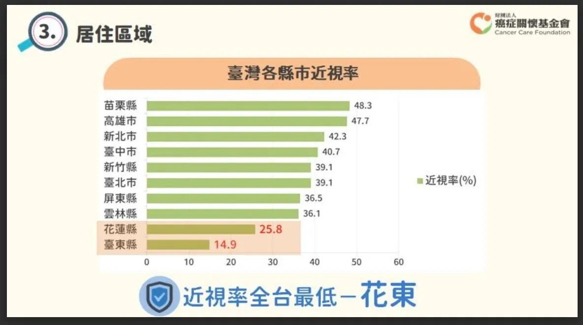 20250703-癌症關懷基金會調查北中南東10縣市學童近視率，近視率最高的是苗栗縣，最低的則是台東縣。（癌症關懷基金會提供）