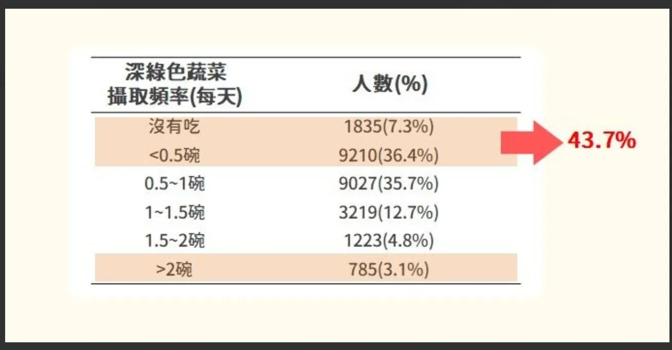 20250703-營養師建議每天吃夠2碗深綠色蔬菜有助護眼，但調查顯示受訪學童有高達43.7%吃不到半碗甚至完全不吃。（癌症關懷基金會提供）