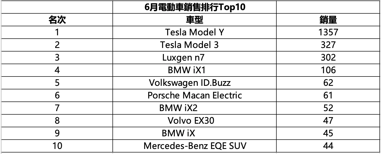 6月電動車銷售排行Top10.png