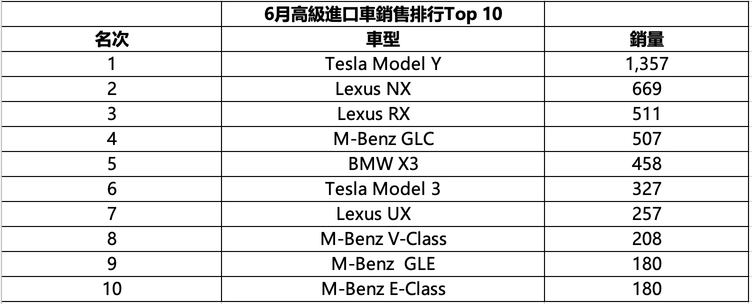 6月高級進口車銷售排行Top 10.png