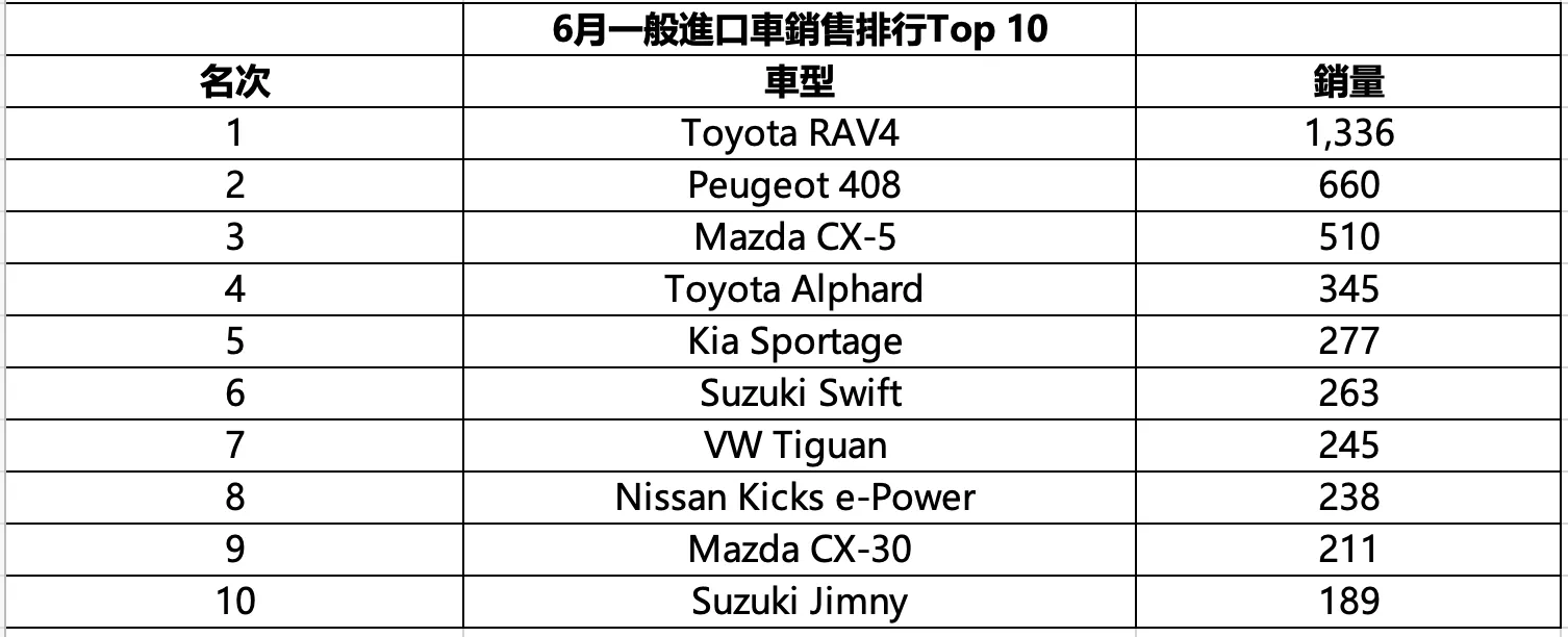 6月一般進口車銷售排行Top 10.png