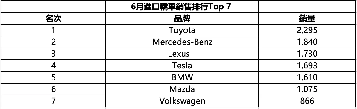 6月進口轎車銷售排行Top 7 .png