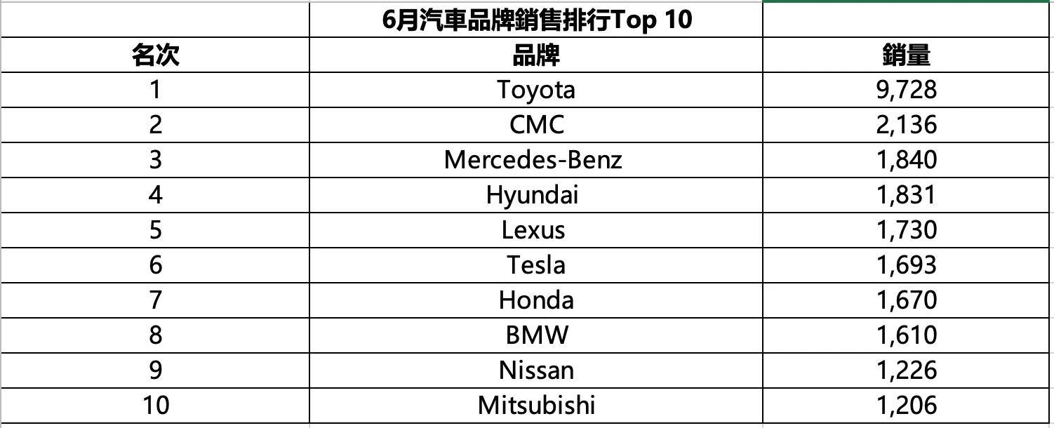 6月汽車品牌銷售排行top10