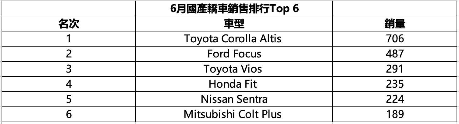 6月國產轎車銷售排行Top 6.png