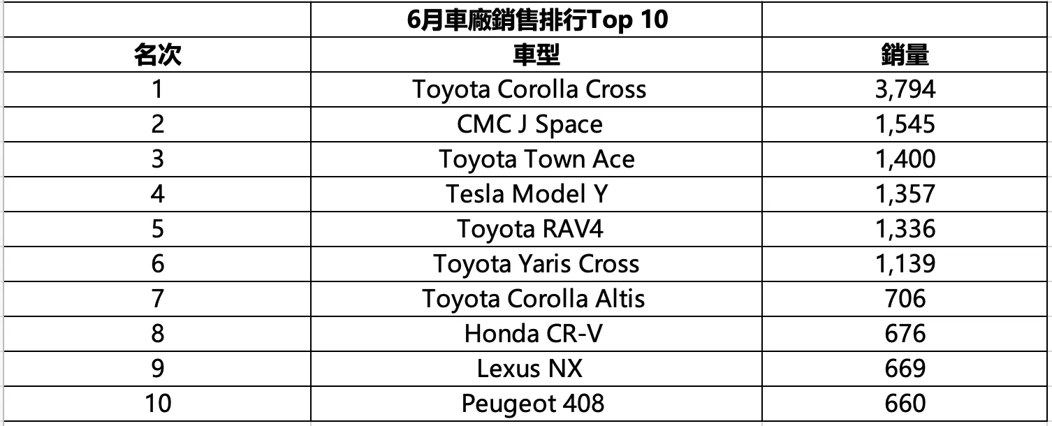 6月車廠銷售排行Top 10.png