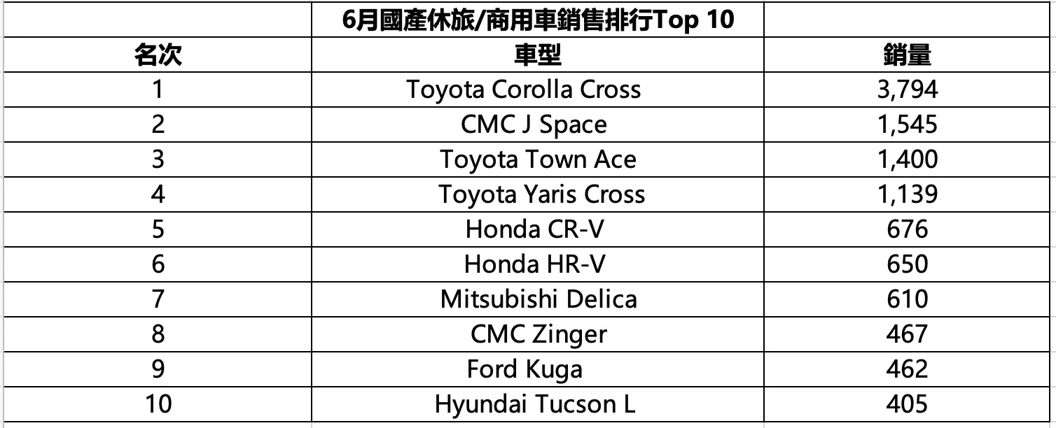 6月國產休旅:商用車銷售排行Top 10.png
