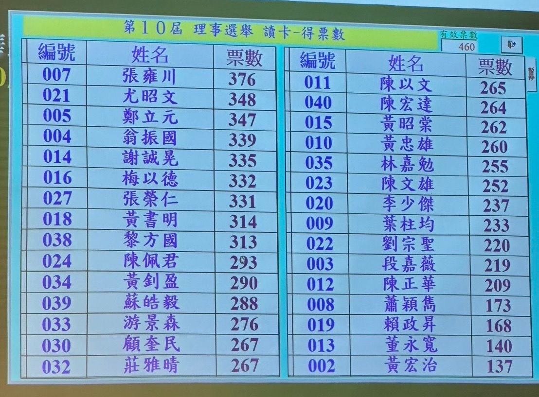 投信投顧公會今（3）日下午理事改選，得票前23高當選理事。（讀者提供）