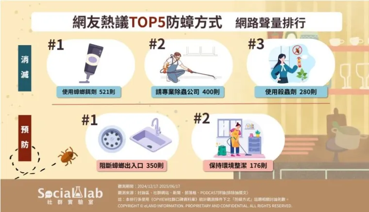 網友熱議TOP5防蟑方式 網路聲量排行（圖／Social Lab社群實驗室提供）